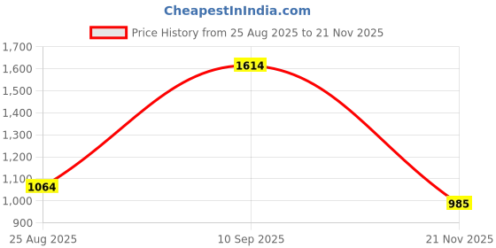 amazon.in people by pantaloons Women's 100% Polyester Chenille Classic Sweater people by pantaloons Price History Graph from 25 Aug 2025 to 21 Nov 2025