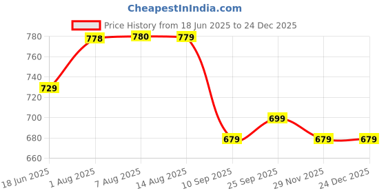 amazon.in people by pantaloons Women's Abstract Print Slim Fit Top people by pantaloons Price History Graph from 18 Jun 2025 to 24 Dec 2025