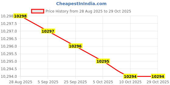 amazon.in peoplelink PeopleLink® Orion C80 Webcam, FHD1080p with Built-in Mic, 120° Wide Angle,4X Zoom, Plug & Play USB Connectivity, with privacy shutter, perfect for Video Conferencing, Online Classes, & Live Streamings peoplelink Price History Graph from 28 Aug 2025 to 28 Oct 2025