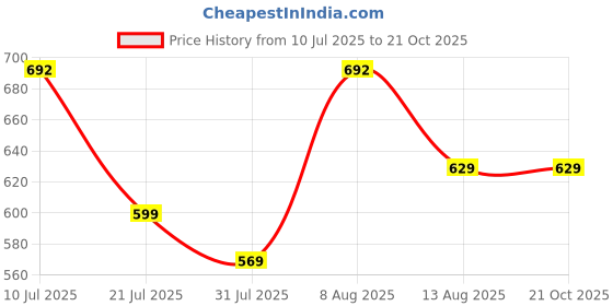 amazon.in peora 2 Layer Fancy Waist Chain Belly Chain Kamarbandh Jewellery for Women peora Price History Graph from 10 Jul 2025 to 20 Oct 2025