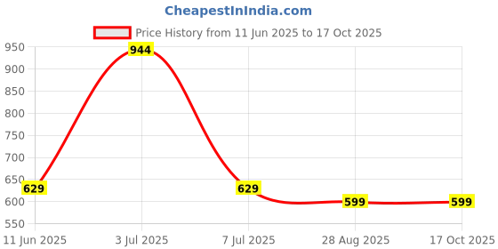 amazon.in peora 2 Layer Fancy Waist Chain Belly Chain Kamarbandh Jewellery for Women peora Price History Graph from 11 Jun 2025 to 16 Oct 2025