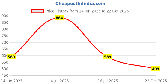amazon.in peora 2 Layer Gold Plated Waist Chain Kamar bandh with White Beads & Coin Tassels Jewellery Gift for Women & Girls peora Price History Graph from 14 Jun 2025 to 22 Oct 2025