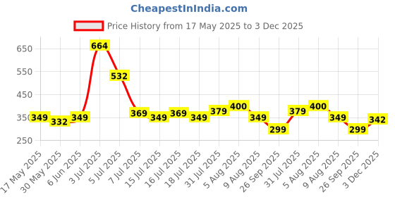 amazon.in peora 316L Stainless Steel 8 mm Disk Style Stud Earrings Set For Men Women peora Price History Graph from 17 May 2025 to 3 Dec 2025