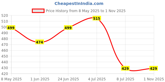 amazon.in peora 316L Stainless Steel and Cubic Zirconia Ring for Men peora Price History Graph from 8 May 2025 to 31 Oct 2025