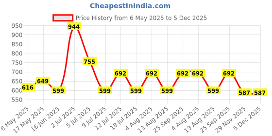 amazon.in peora 316L Stainless Steel Fancy Stylish Knot Shape Cufflinks Bussiness & Occasion Gift for Men & Boys peora Price History Graph from 6 May 2025 to 5 Dec 2025