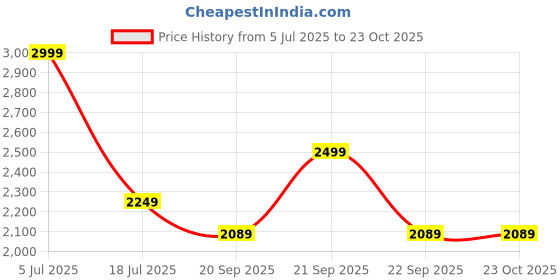 amazon.in peora American Diamond Studded Traditional Jodha Akbar Bridal Jewelry Set Gift for Women peora Price History Graph from 5 Jul 2025 to 22 Oct 2025