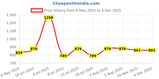 amazon.in peora Black Green Navigation Functional Compass Shaped Cufflinks for Men Boys Wedding Business Gift peora Price History Graph from 6 May 2025 to 4 Dec 2025
