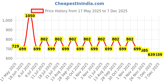amazon.in peora Black Silver Two Tone Cufflinks Set Stylish Accessories for Men & Boys Wedding Business Gift (PX9CL100) peora Price History Graph from 17 May 2025 to 7 Dec 2025