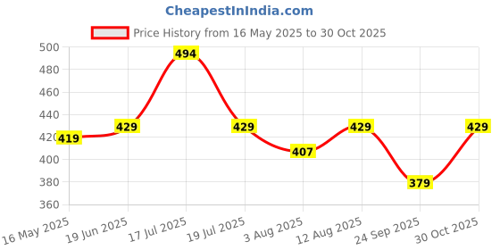 amazon.in peora Black Tungsten Carbide Silvering Celtic Dragon Blue Carbon Fibre Wedding Band Ring for Men - Valentines Gift for Him peora Price History Graph from 16 May 2025 to 30 Oct 2025