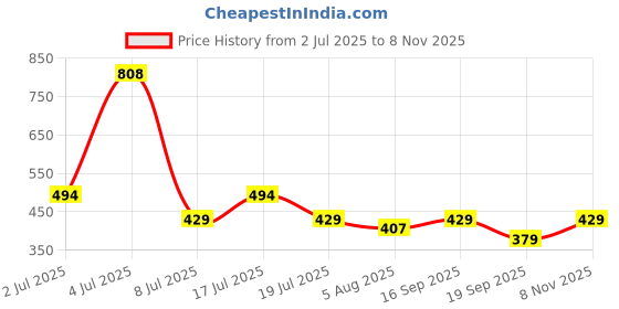 amazon.in peora Black Tungsten Carbide Silvering Celtic Dragon Blue Carbon Fibre Wedding Band Ring for Men - Valentines Gift for Him peora Price History Graph from 2 Jul 2025 to 8 Nov 2025