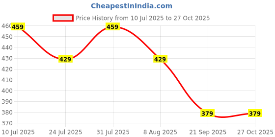 amazon.in peora Classic Tie Pin Accesories for Wedding Business Valentines Day Gift for Men & Boys peora Price History Graph from 10 Jul 2025 to 27 Oct 2025