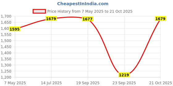 amazon.in peora Clutch Purses for Women Wedding Evening Handbags Party Bridal Gift peora Price History Graph from 7 May 2025 to 21 Oct 2025