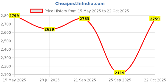 amazon.in peora Clutch Purses for Women Wedding Evening Handbags Party Bridal Gift peora Price History Graph from 15 May 2025 to 22 Oct 2025