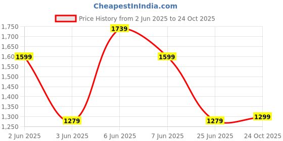 amazon.in peora Clutch Purses for Women Wedding Evening Handbags Party Bridal Gift peora Price History Graph from 2 Jun 2025 to 24 Oct 2025