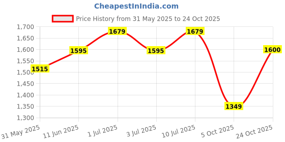amazon.in peora Clutch Purses for Women Wedding Evening Handbags Party Bridal Gift peora Price History Graph from 31 May 2025 to 24 Oct 2025