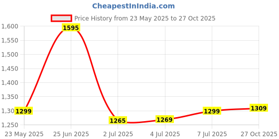 amazon.in peora Clutch Purses for Women Wedding Evening Handbags Party Bridal Gift peora Price History Graph from 23 May 2025 to 27 Oct 2025