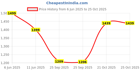 amazon.in peora Clutch Purses for Women Wedding Evening Handbags Party Bridal Gift peora Price History Graph from 6 Jun 2025 to 21 Oct 2025