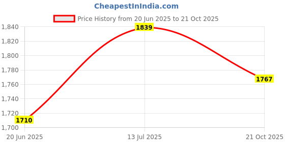 amazon.in peora Clutch Purses for Women Wedding Evening Handbags Party Bridal Gift peora Price History Graph from 20 Jun 2025 to 21 Oct 2025