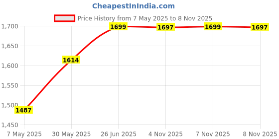 amazon.in peora Clutch Women's Purse Bridal Bag For Casual Detachable Bag peora Price History Graph from 7 May 2025 to 7 Nov 2025