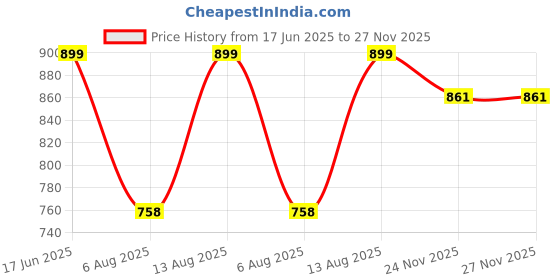 amazon.in peora Combo of Traditional Earrings with Juda Pins Gift for Women peora Price History Graph from 17 Jun 2025 to 27 Nov 2025