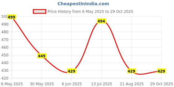 amazon.in peora Cubic Zirconia Studded Adjustable Toe Ring Stylish Fancy Daily Regular Jewellery for Women and Girls peora Price History Graph from 6 May 2025 to 29 Oct 2025