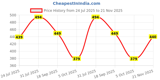 amazon.in peora Cubic Zirconia Studded Adjustable Toe Ring Stylish Fancy Daily Regular Jewellery for Women and Girls peora Price History Graph from 24 Jul 2025 to 21 Nov 2025