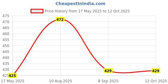 amazon.in peora Cubic Zirconia Studded Elegant Double Chain Pin Brooch Jewellery for Men peora Price History Graph from 17 May 2025 to 11 Oct 2025