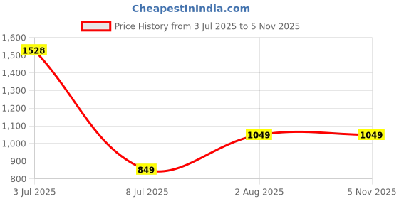 amazon.in peora Cubic Zirconia Studded Fancy Mangalsutra Drop Earrings Jewellery Set for Women peora Price History Graph from 3 Jul 2025 to 4 Nov 2025