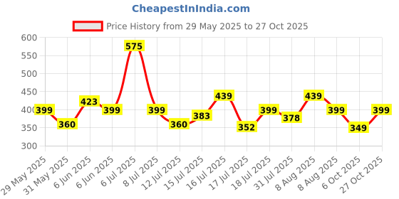amazon.in peora Cubic Zirconia Studded Fancy Toe Ring Adjustable Bichiya Fashion Jewellery Gift for Women peora Price History Graph from 29 May 2025 to 27 Oct 2025