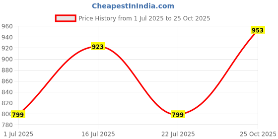 amazon.in peora Cubic Zirconia Studded Hoop Earrings Fashion Jewellery for Women & Girls peora Price History Graph from 1 Jul 2025 to 25 Oct 2025