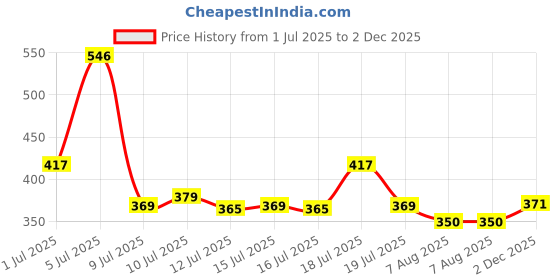 amazon.in peora Cubic Zirconia Studded Hoop Huggie Bali Earrings Fancy Stylish Jewellery for Men & Boys (1 Pc.) peora Price History Graph from 1 Jul 2025 to 2 Dec 2025