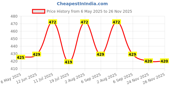 amazon.in peora Cubic Zirconia Studded King's Crown Pattern Double Chain Pin Brooch Elegant Jewellery for Men peora Price History Graph from 6 May 2025 to 24 Nov 2025
