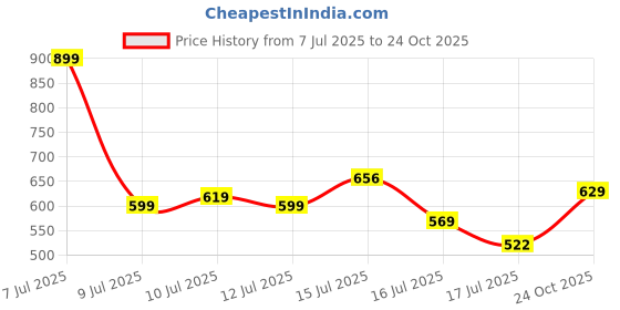 amazon.in peora Double Layer Waist Belly Chain Plain Kamar Bandh Jewellery Gift for Women & Girls peora Price History Graph from 7 Jul 2025 to 24 Oct 2025