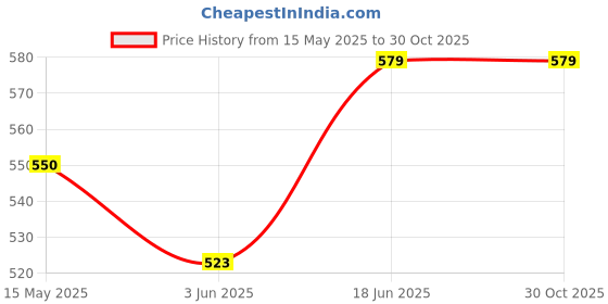 amazon.in peora Fancy 3 Layer Body Chain Belly Chain Kamarbandh Waist Chain Belt Dress Beach Jewellery for Women Girls peora Price History Graph from 15 May 2025 to 29 Oct 2025