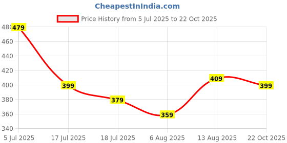 amazon.in peora Fashionable Bracelets Gift for Women peora Price History Graph from 5 Jul 2025 to 22 Oct 2025