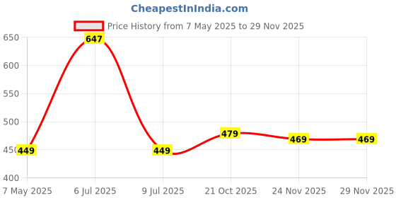 amazon.in peora Gold Plated Cubic Zirconia Studded Double Chain Pin Brooch Elegant Jewellery for Men peora Price History Graph from 7 May 2025 to 28 Nov 2025