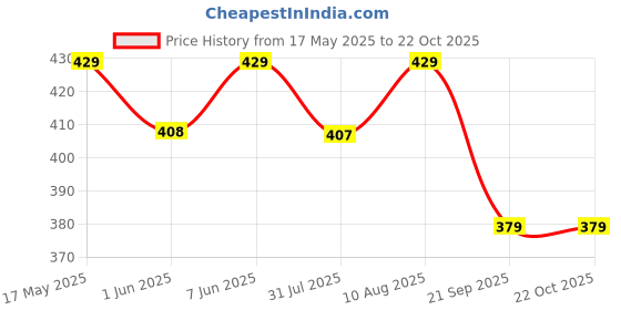 amazon.in peora Gold Plated Kundan Faux Pearl Maang Tikka Matha Patti for Women peora Price History Graph from 17 May 2025 to 22 Oct 2025