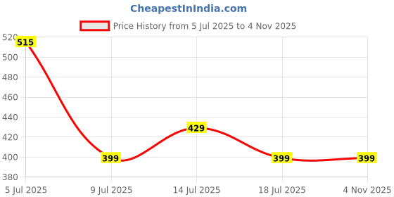 amazon.in peora Gold Plated Kundan Pearl Maang Tikka Hair Jewellery for Women peora Price History Graph from 5 Jul 2025 to 3 Nov 2025