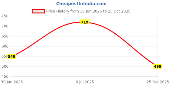amazon.in peora Gold Plated Multi Crystal Studded Stylish Hoop Huggie Earring Jewellery for Women peora Price History Graph from 30 Jun 2025 to 25 Oct 2025