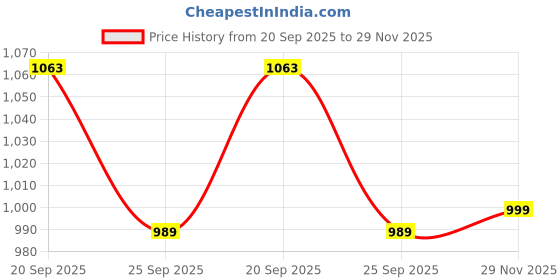 amazon.in peora Gold Plated Synthetic Stone Studded Thick Single Piece Openable Floral Design Kada Bangle Traditional Jewellery for Women peora Price History Graph from 20 Sep 2025 to 29 Nov 2025