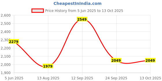 amazon.in Peora Gold-Toned Colour Clutch with Chain Strap peora Price History Graph from 5 Jun 2025 to 12 Oct 2025