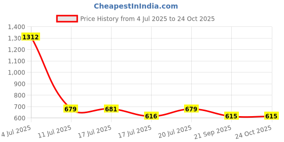 amazon.in peora Necklace Jwellry Set Gift for Women peora Price History Graph from 4 Jul 2025 to 22 Oct 2025