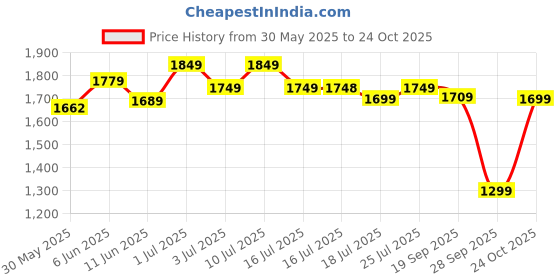 amazon.in peora Potli Bags for Women Bag Clutch Ethnic Bride Purse Gift for Women peora Price History Graph from 30 May 2025 to 24 Oct 2025