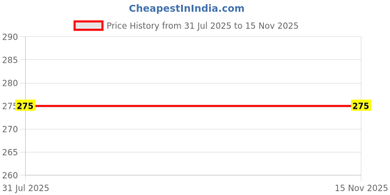 amazon.in Peora Rakhshabandhan Thread Rakhi for Brother Bhaiya | Kundan Beads & Crystal Studded | Combo Set of 2 | Rakhi Hamper Roli Chawal & Greeting Card peora Price History Graph from 31 Jul 2025 to 14 Nov 2025