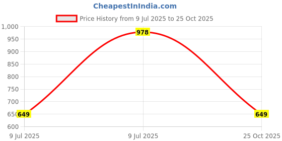 amazon.in peora Rani Pink Silk Thread Stone Studded Chura Chuda Bangle Set for Women (Size -2.6 inch) peora Price History Graph from 9 Jul 2025 to 25 Oct 2025