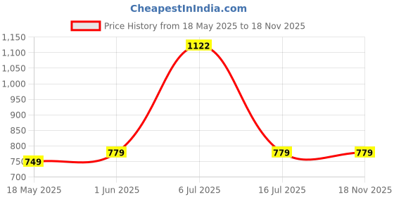 amazon.in peora Rose Gold Plated CZ Studded Anklet Payal Valentines Gift for Women & Girls with Red Rose peora Price History Graph from 18 May 2025 to 18 Nov 2025