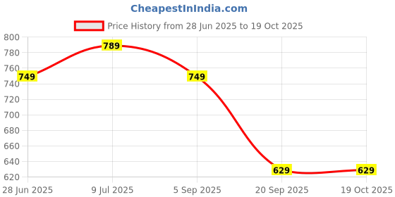 amazon.in peora Silk Thread Kundan & Stone Studded Chuda Bangles Set Gift for Women peora Price History Graph from 28 Jun 2025 to 17 Oct 2025