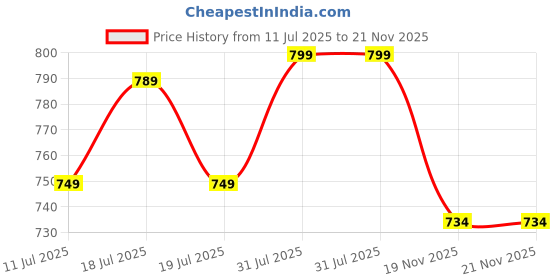amazon.in peora Silk Thread Kundan & Stone Studded Chuda Bangles Set Gift for Women peora Price History Graph from 11 Jul 2025 to 21 Nov 2025