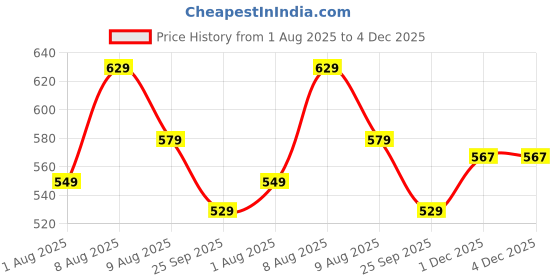 amazon.in peora Silver Plated Black Stone Studded Adjustable Finger Ring Stylish Fashion Jewellery Gift for Men Boys peora Price History Graph from 1 Aug 2025 to 3 Dec 2025