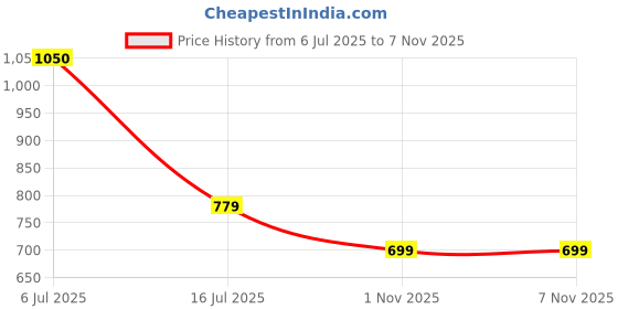 amazon.in peora Silver Plated Cubic Zirconia & Synthetic Stone Studded Long Necklace Drop Earrings Jewellery Set for Women Girls peora Price History Graph from 6 Jul 2025 to 4 Nov 2025